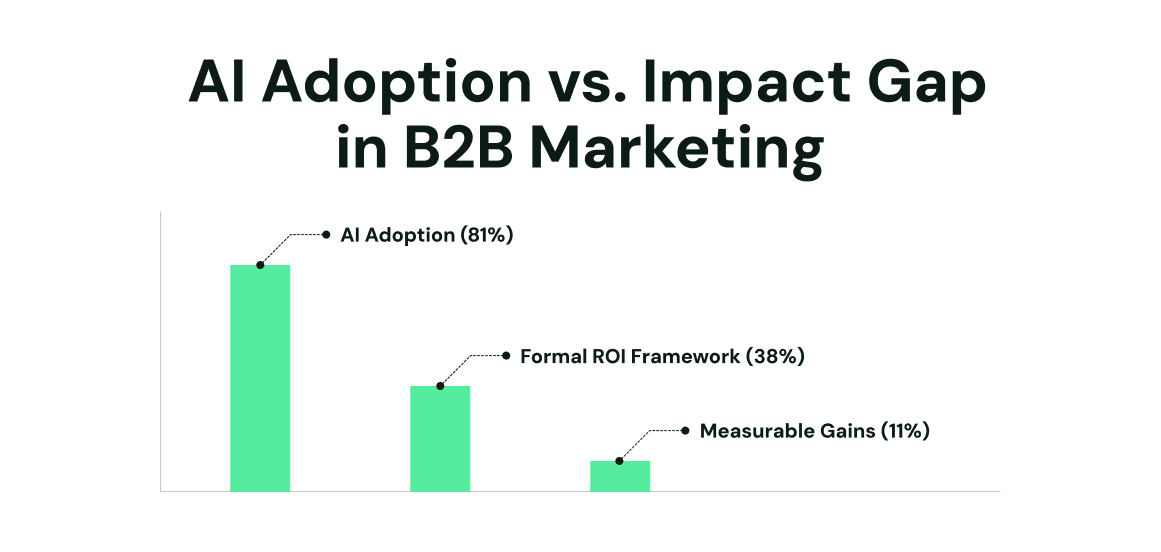 Bar chart titled 'AI Adoption vs. Impact Gap in B2B Marketing' showing AI Adoption at 81%, Formal ROI Framework at 38%, and Measurable Gains at only 11%.